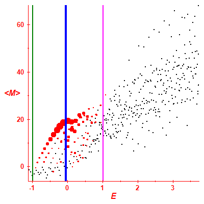 Peres lattice <M>